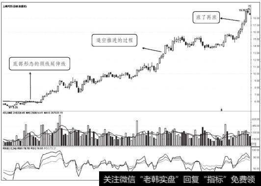 上海汽车逼空推进走势图