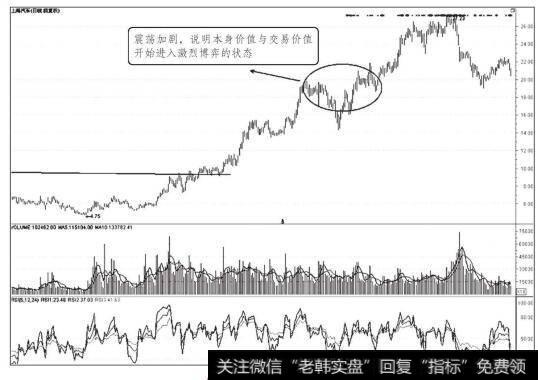 上海汽车震荡走势图