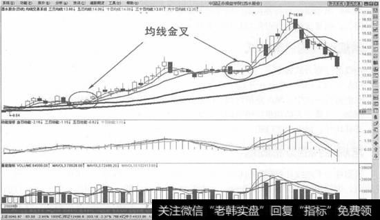 均线金叉示意图