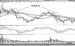 均线可以揭示下跌趋势