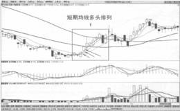 均线可以揭示多头行情