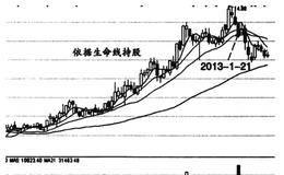     合理止损的有效方式有哪些？