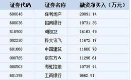 融资余额上涨17.09亿元 融资客抢筹这20股（附名单）