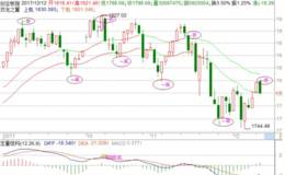 冯矿伟：谈谈创业板的顶信号