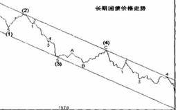 “经济分析”方法与波浪理论的关系