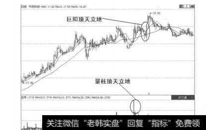 图5-3-23投资者设置一些不常见的均线周期