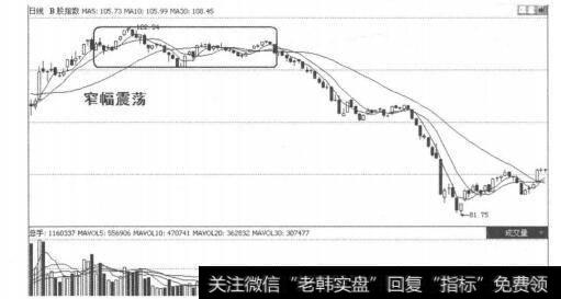 图5-3-26短期均线背离对股价影响不大