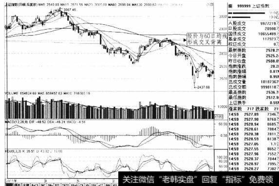 图3-25上证指数2011年4-8月日线走势图