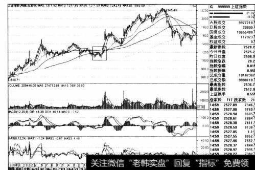 图3-34上证指数1996年8月-2002年8月周线走势图