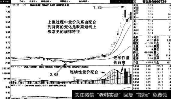 量价配合图