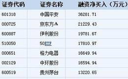 融资余额上涨29.39亿元 融资客抢筹这20股（附名单）