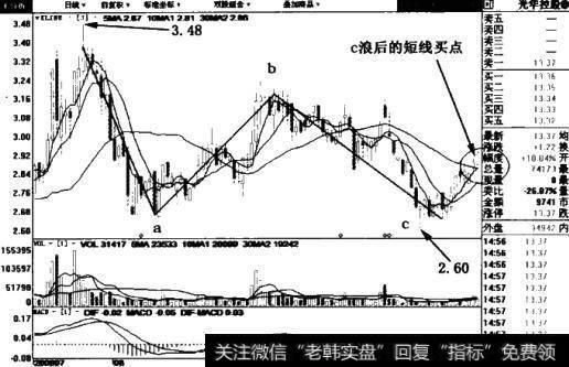 c浪后的短期卖点