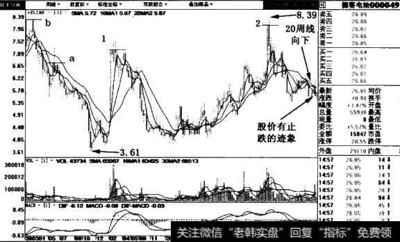 德赛电池(000049)周线图