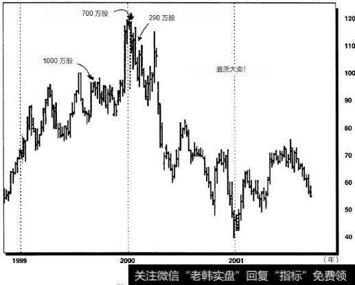 微软公司1999~2001年周线图