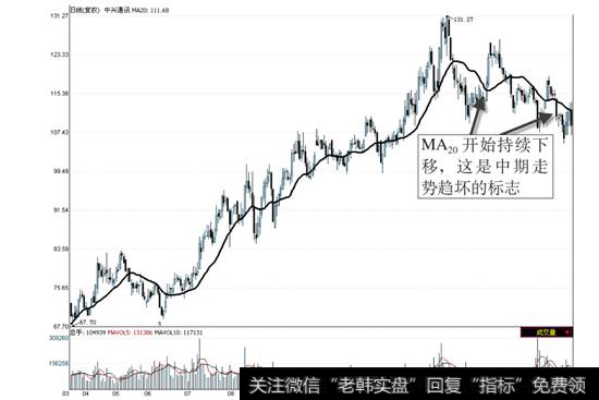 中兴通讯2009年3月25日—2010年4月29日走势图