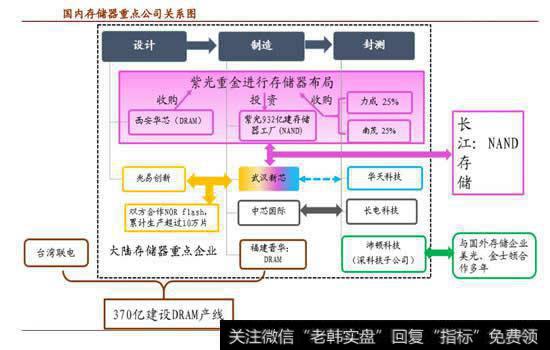 国内存储器重点公司关系图