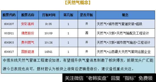 天然气概念