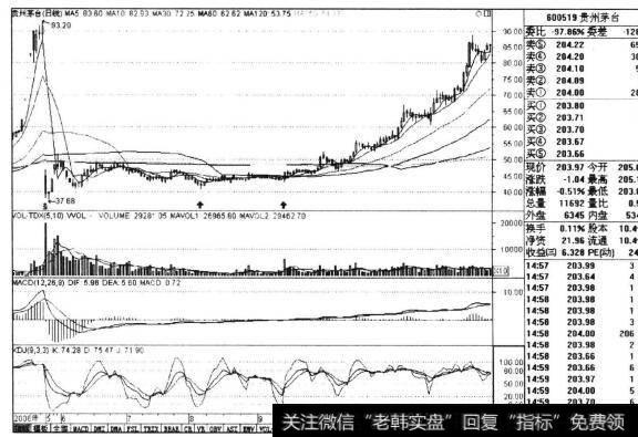 图12-1贵州茅台2006年5-12月日线走势图