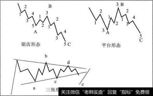 调整浪模型