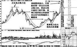 以曙光股份为例解析如何提高短线卖点的准确度