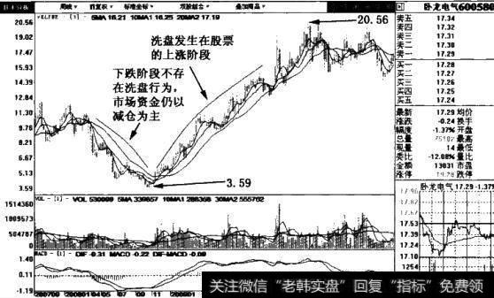 卧龙电气((600580)周线图