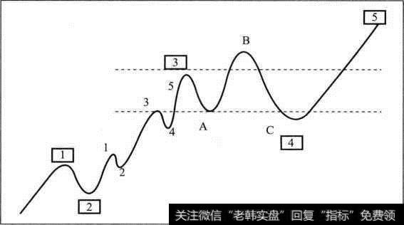 不规则式调整模型