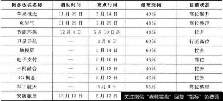 表2-1雁头板块