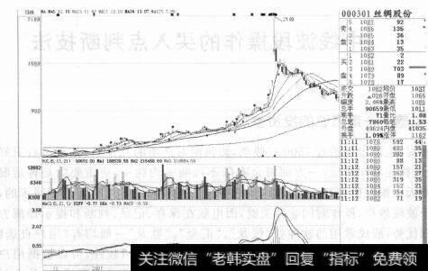 图4-25  题材公布后的股票短期不进