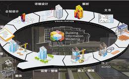 BIM施工应用国标实施在即　建筑业信息化题材受关注