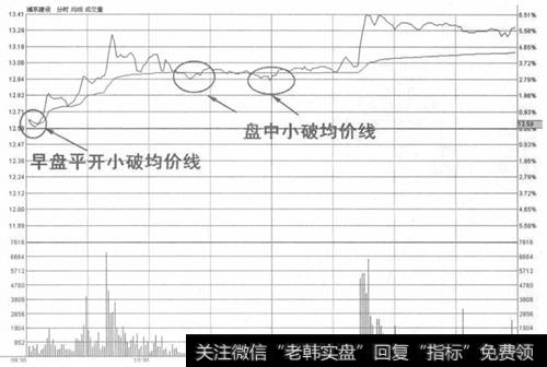 平开低走小破均价线买入法示意图