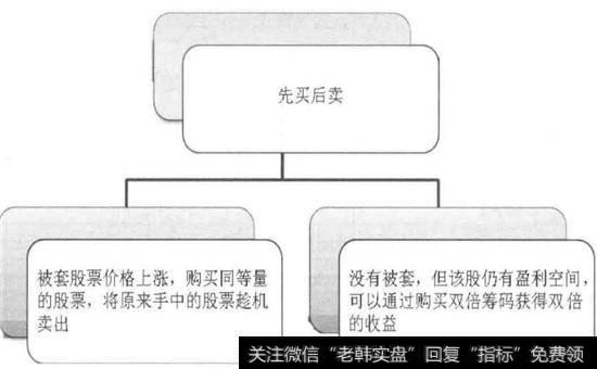 T+0先买后卖