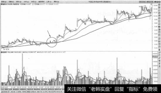 多头排列之后三线粘合买入法示意图