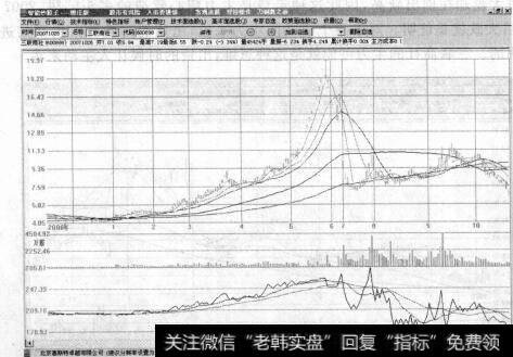 图6-15高价除权后放量假填权真出货