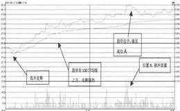 实例分析股价脉冲放量时应何时卖出？