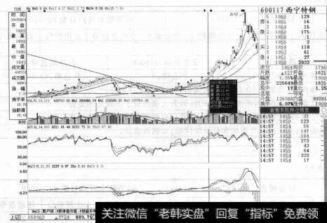 图8-82007年<a href='/ggnews/260143.html'>西宁特钢</a>走势——圆满结局