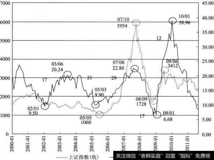 M1与<a href='/yangdelong/290035.html'>上证指数</a>走势对比图