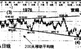 衰竭形态和倾斜三角型(楔形)详细分析