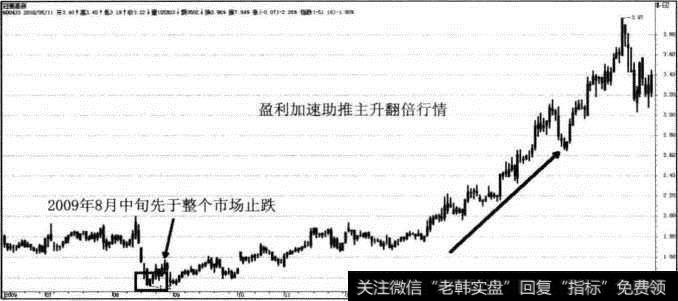 冠豪高新K线走势