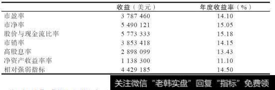 价值指标投资1万美元的成果与年度收益率