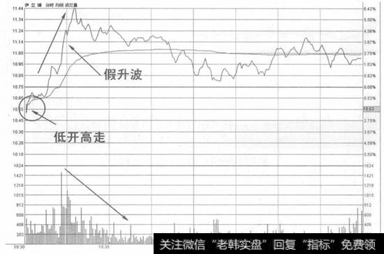 拉升末期低开高走假升波卖出法示意图