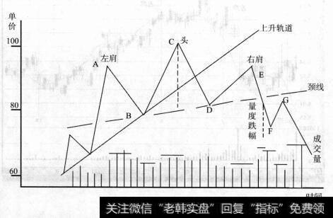 图9-27头肩顶的理想模式