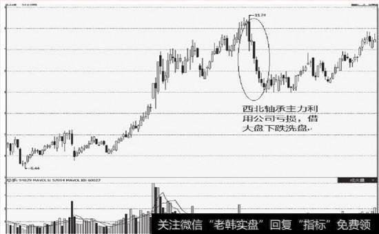 西北轴承(000595)，主力利用公司亏损，借大盘下跌洗盘