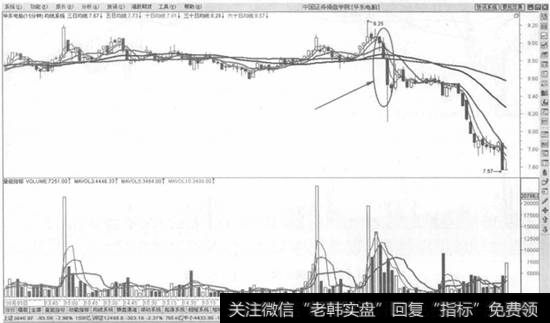 下跌初期渐大三连阴卖出法示意图