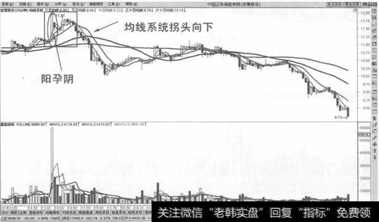 拉升末期阳孕阴之后均线系统拐头向下卖出法示意图