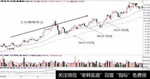 600112长征电气的整体走势图