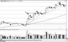 从K线组合寻找短线买入机会：上升“三部曲”