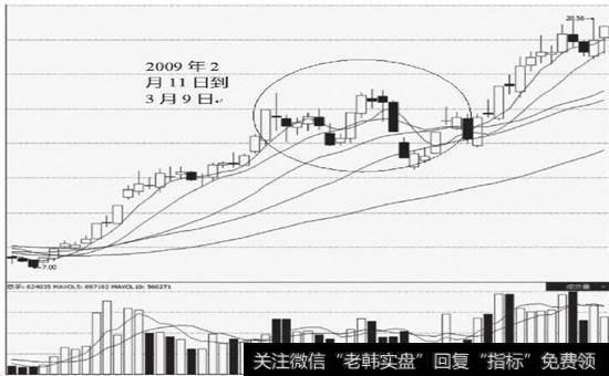 图7-24包钢稀土(600111) 2009年2月11日~3月9日滞涨洗盘