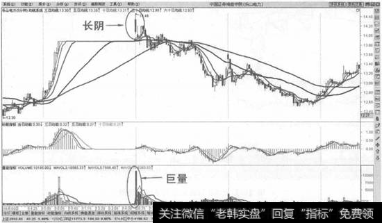 高位巨量长阴止盈法则示意图