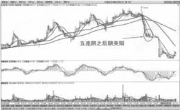 15分钟图上均线止损法则