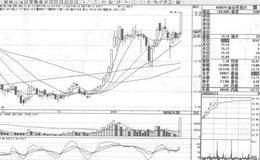 <em>宁波富达</em>短线操盘案例策略分析